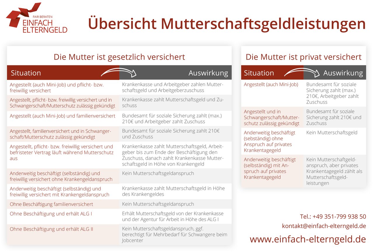 Eine Übersicht über die verschiedenen Mutterschaftsgeldleistungen